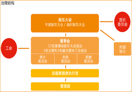 治理結(jié)構(gòu)
