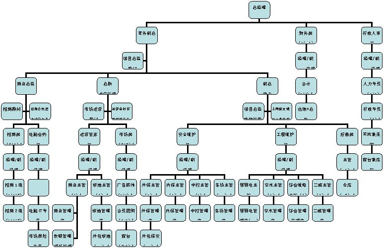 組織結(jié)構(gòu)圖